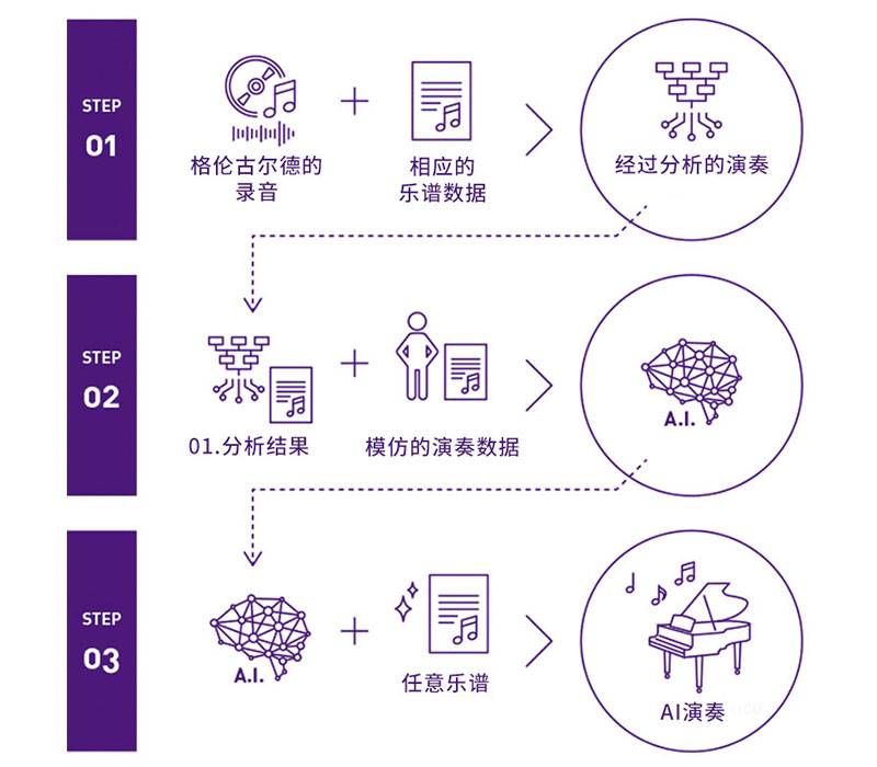 雅馬哈Dear Glenn項目將于奧地利電子藝術(shù)節(jié)亮相人工智能系統(tǒng)，再現(xiàn)傳奇鋼琴家格倫古爾德的風(fēng)格