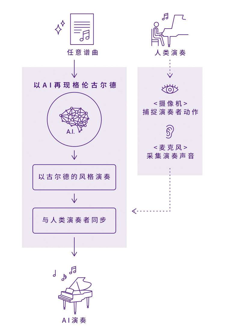 雅馬哈Dear Glenn項目將于奧地利電子藝術(shù)節(jié)亮相人工智能系統(tǒng)，再現(xiàn)傳奇鋼琴家格倫古爾德的風(fēng)格