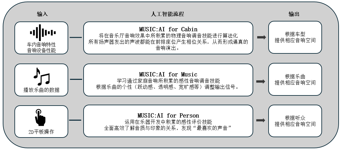 利用人工智能優(yōu)化車載音響效果的「Music:AI」技術,搭載于高端車載功放和智能座艙